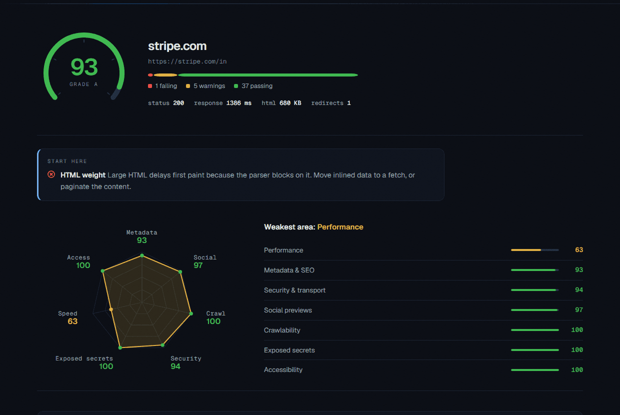 A Web Scan report for stripe.com showing a score of 93, a seven axis category radar and a per category breakdown